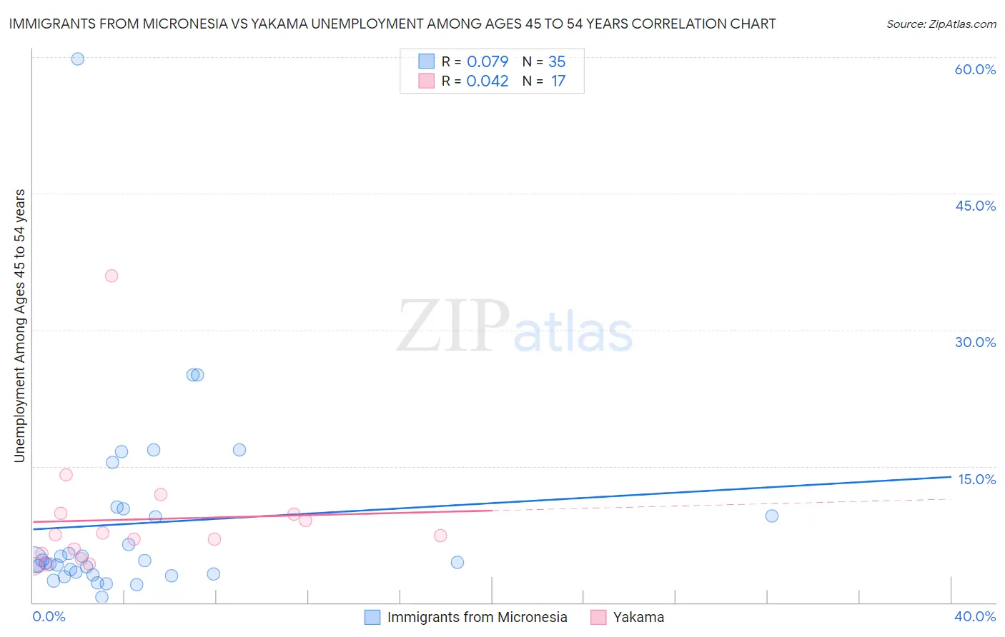 Immigrants from Micronesia vs Yakama Unemployment Among Ages 45 to 54 years