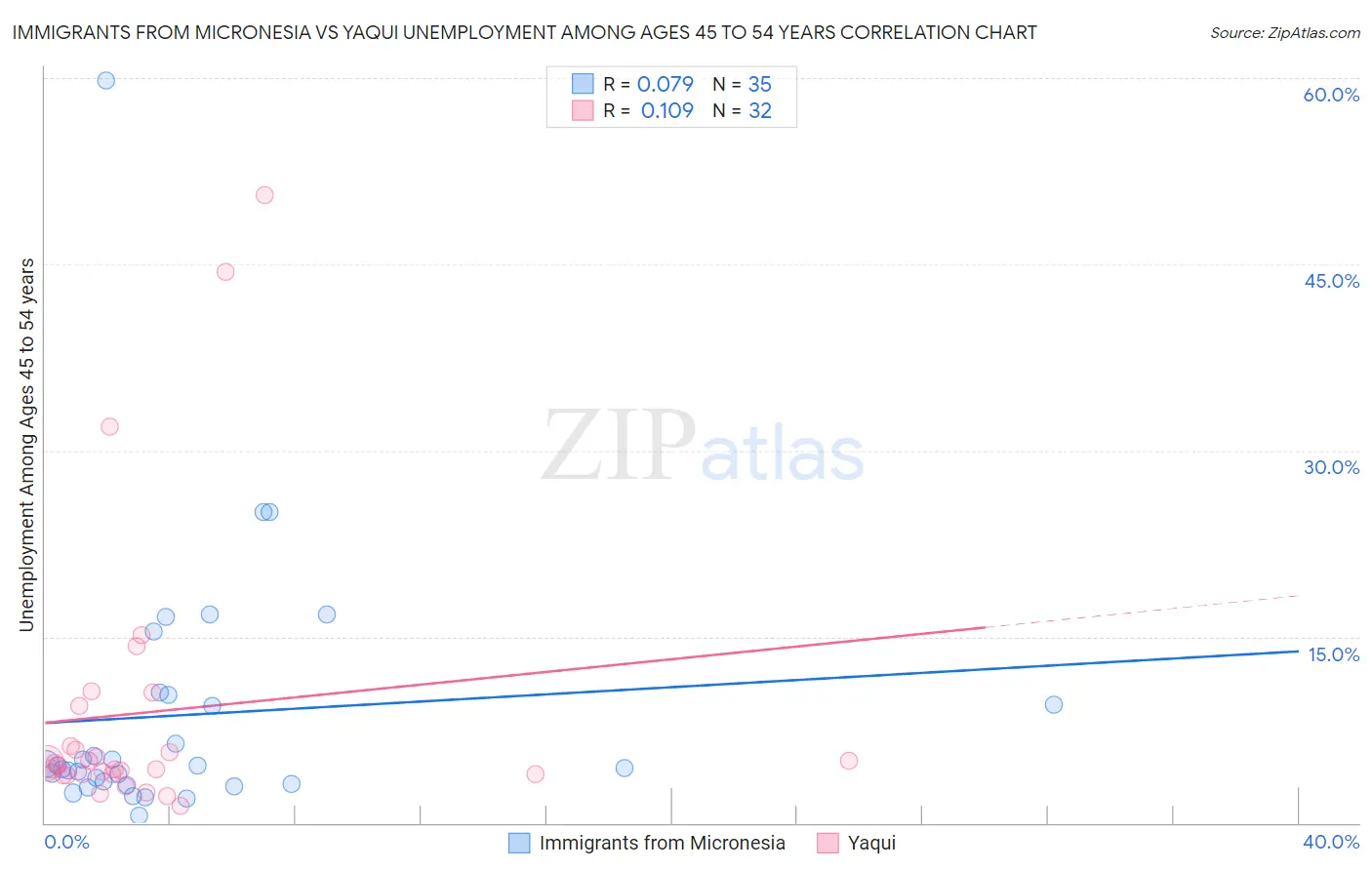 Immigrants from Micronesia vs Yaqui Unemployment Among Ages 45 to 54 years