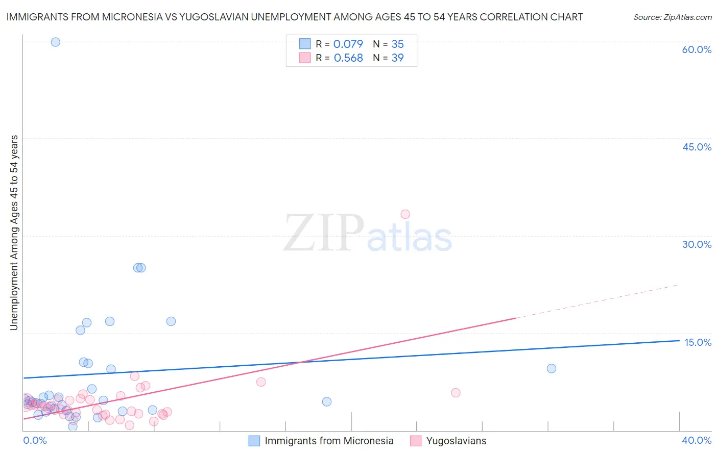 Immigrants from Micronesia vs Yugoslavian Unemployment Among Ages 45 to 54 years