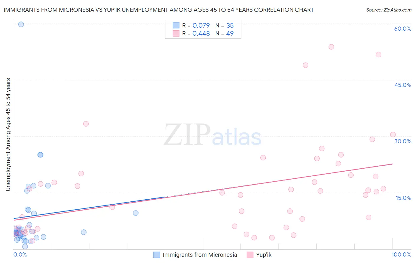 Immigrants from Micronesia vs Yup'ik Unemployment Among Ages 45 to 54 years