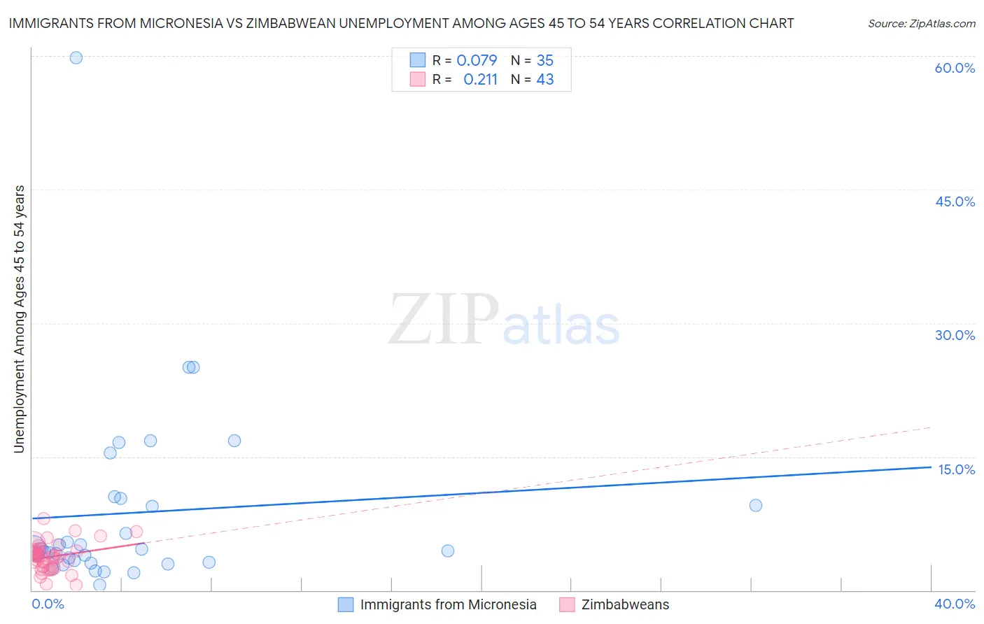 Immigrants from Micronesia vs Zimbabwean Unemployment Among Ages 45 to 54 years