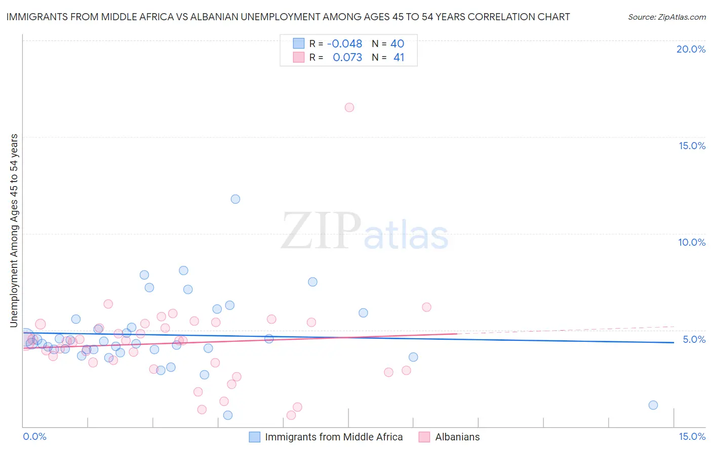 Immigrants from Middle Africa vs Albanian Unemployment Among Ages 45 to 54 years