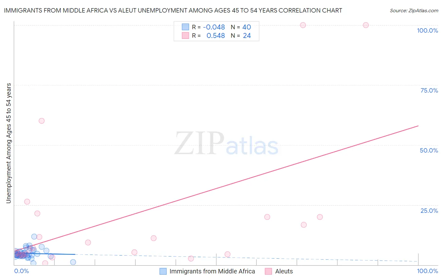 Immigrants from Middle Africa vs Aleut Unemployment Among Ages 45 to 54 years