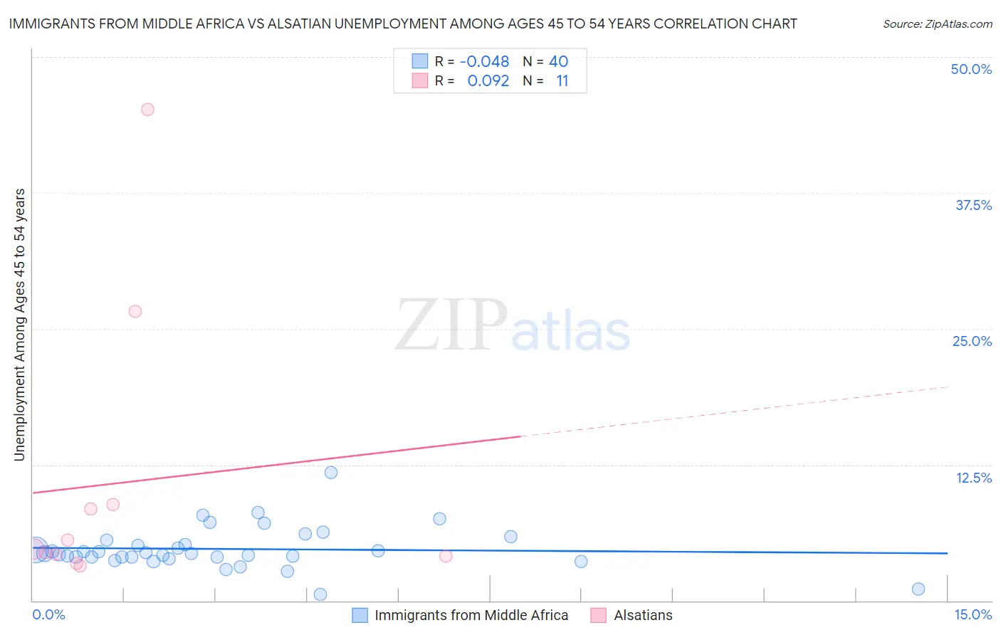 Immigrants from Middle Africa vs Alsatian Unemployment Among Ages 45 to 54 years