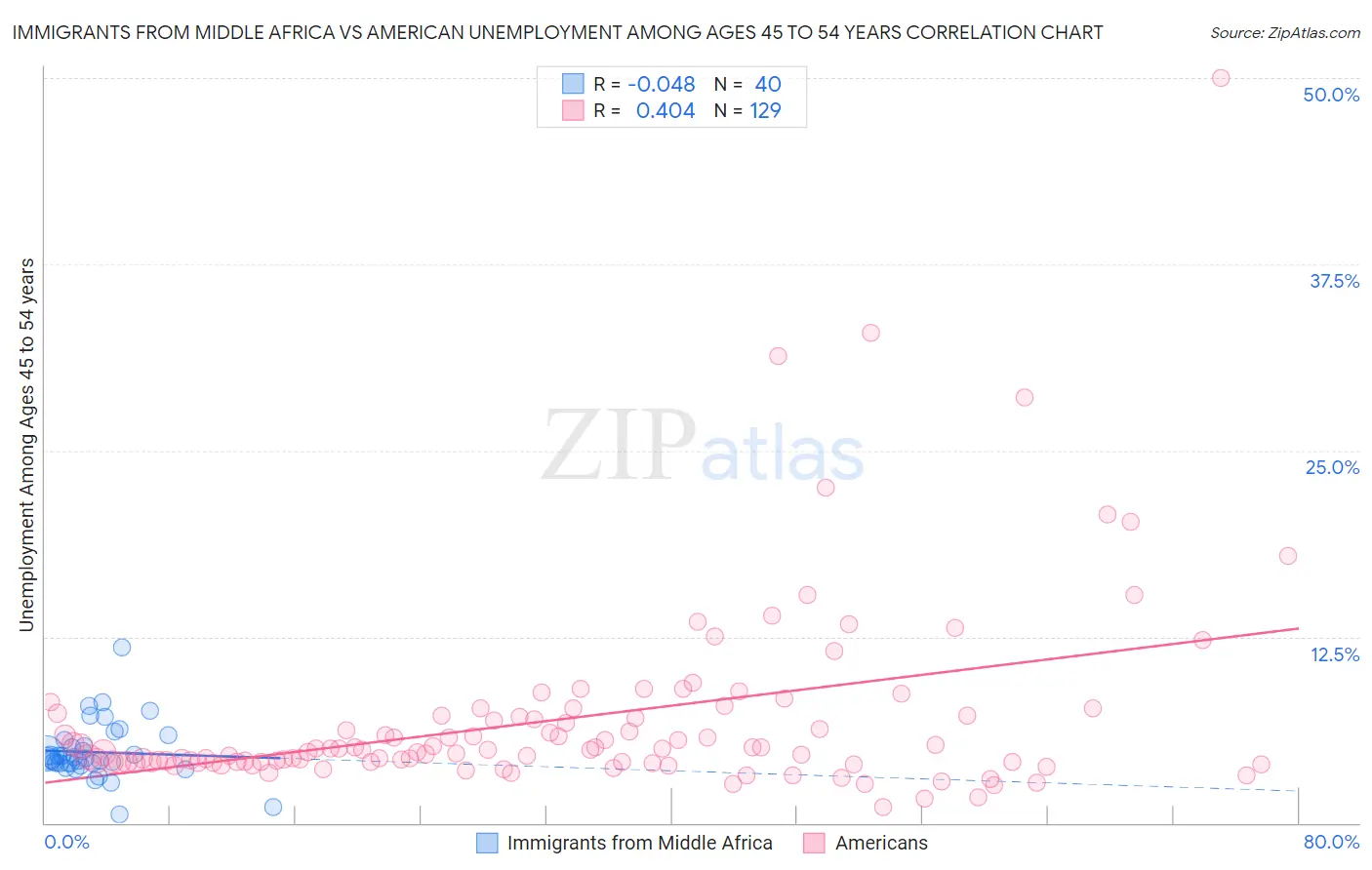 Immigrants from Middle Africa vs American Unemployment Among Ages 45 to 54 years