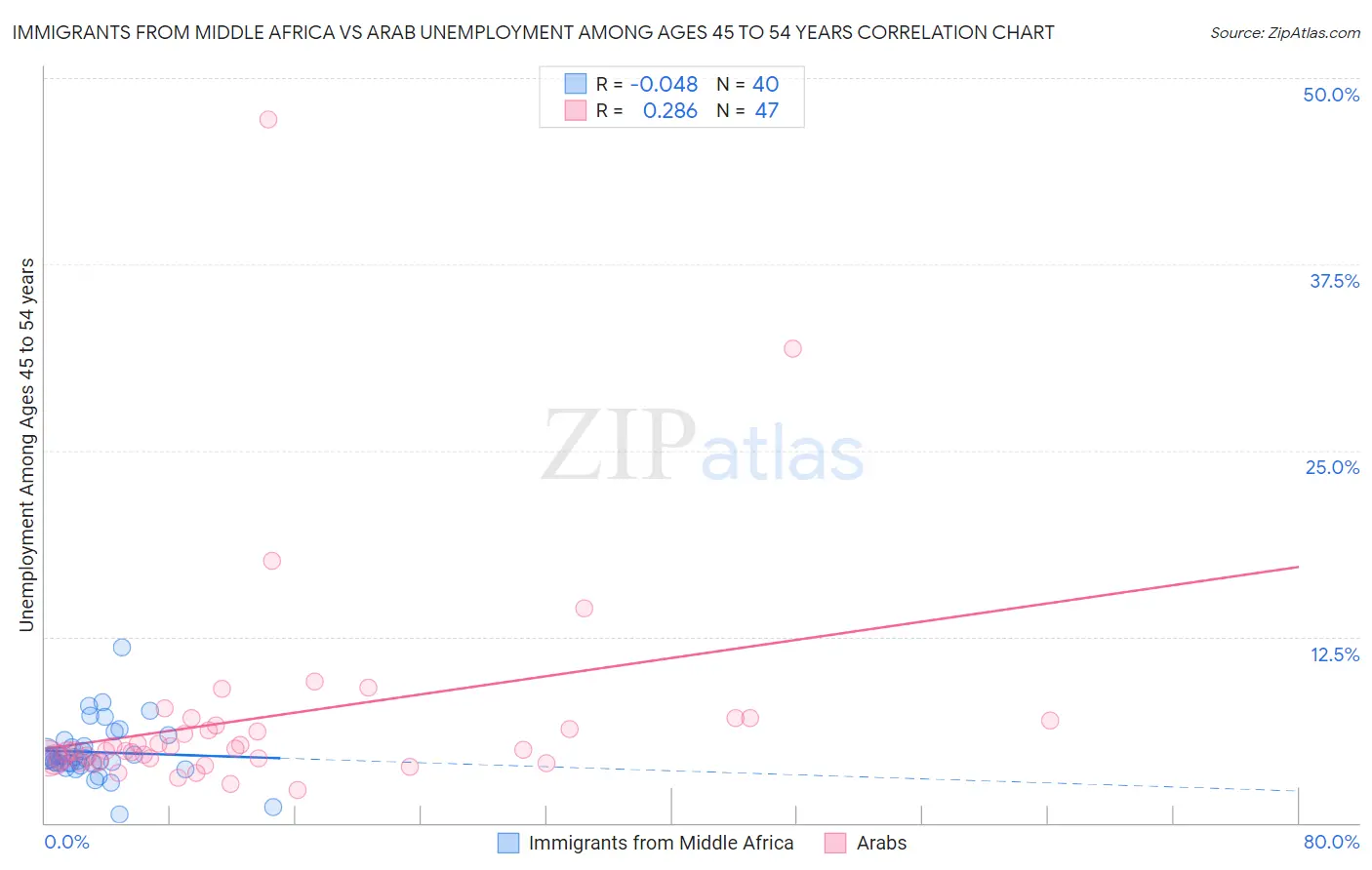 Immigrants from Middle Africa vs Arab Unemployment Among Ages 45 to 54 years