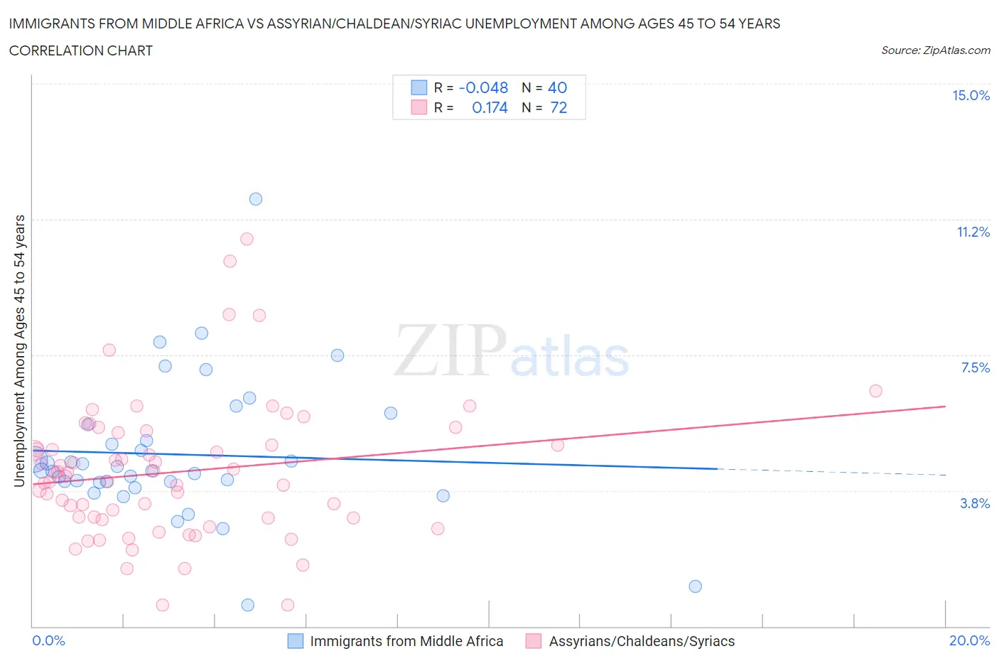 Immigrants from Middle Africa vs Assyrian/Chaldean/Syriac Unemployment Among Ages 45 to 54 years