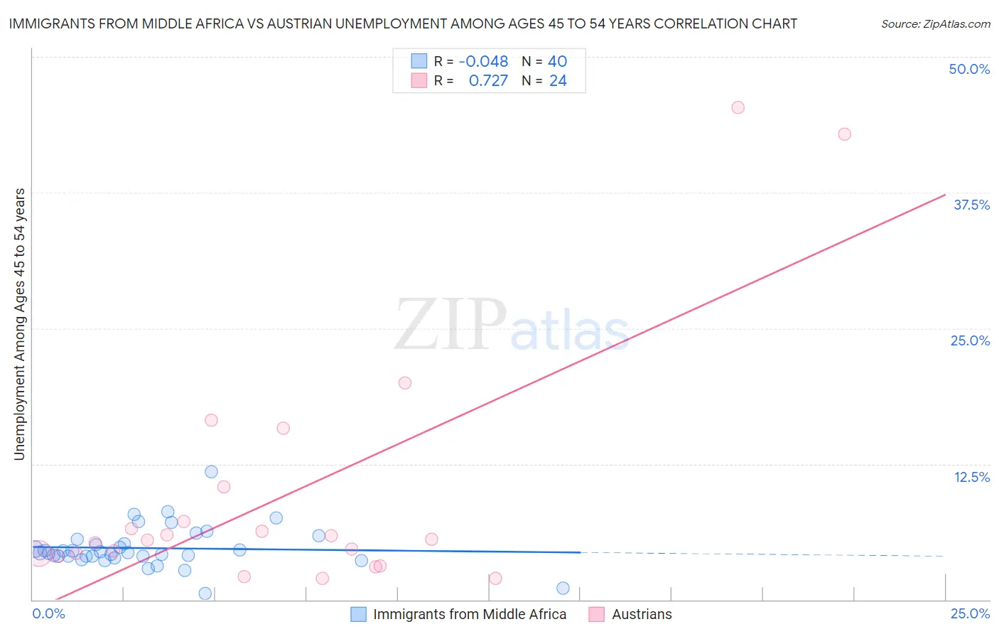 Immigrants from Middle Africa vs Austrian Unemployment Among Ages 45 to 54 years