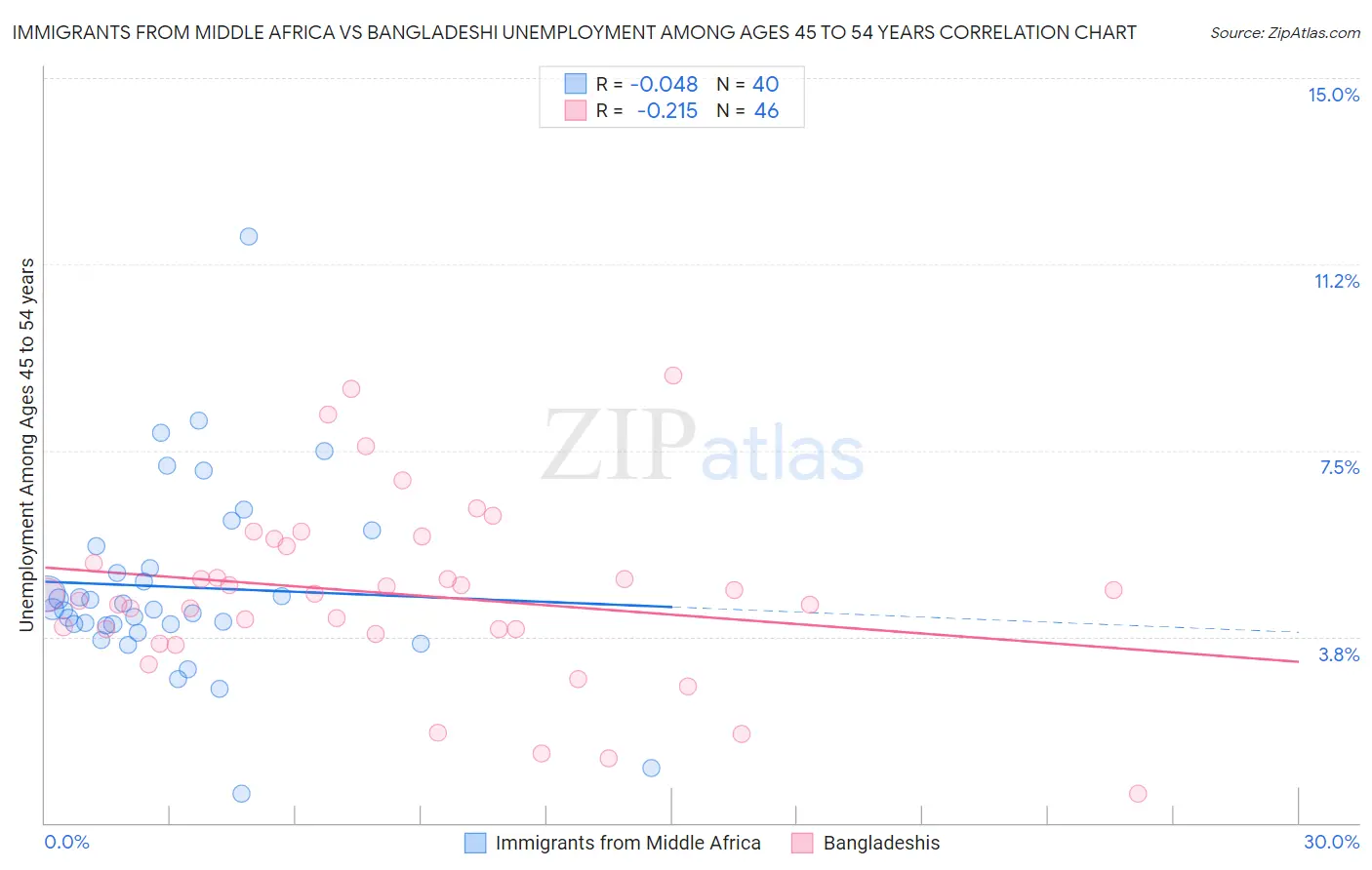Immigrants from Middle Africa vs Bangladeshi Unemployment Among Ages 45 to 54 years