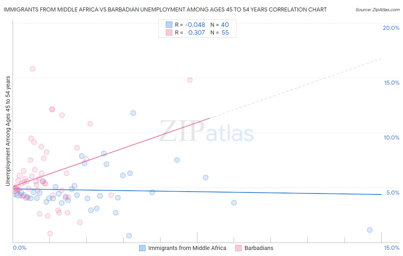 Immigrants from Middle Africa vs Barbadian Unemployment Among Ages 45 to 54 years