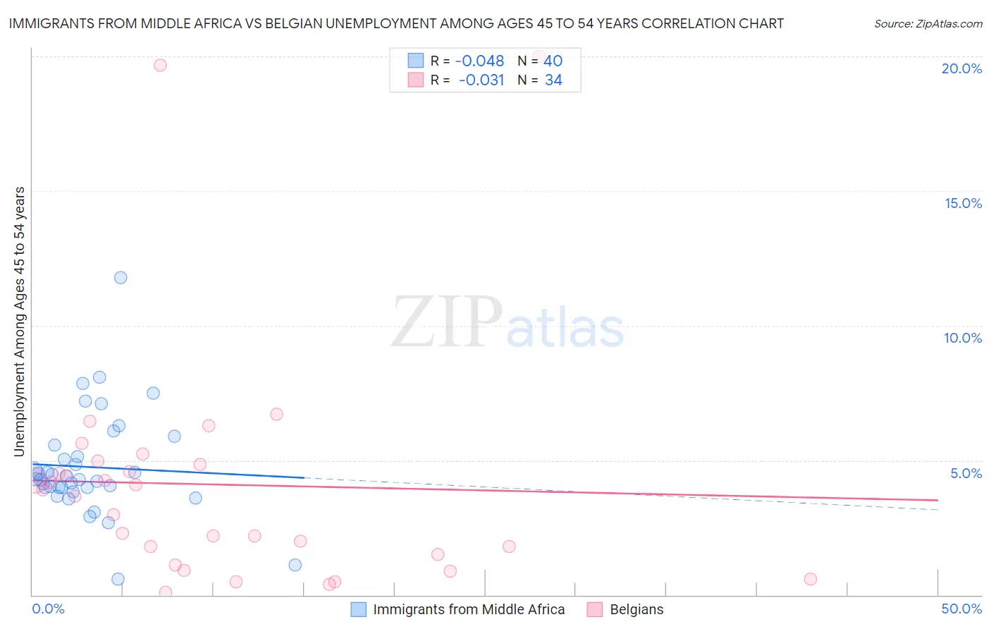 Immigrants from Middle Africa vs Belgian Unemployment Among Ages 45 to 54 years