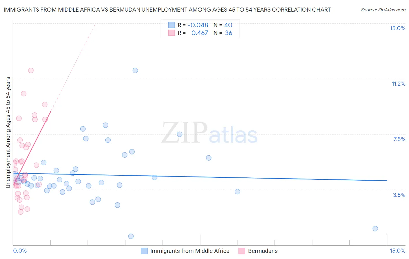 Immigrants from Middle Africa vs Bermudan Unemployment Among Ages 45 to 54 years