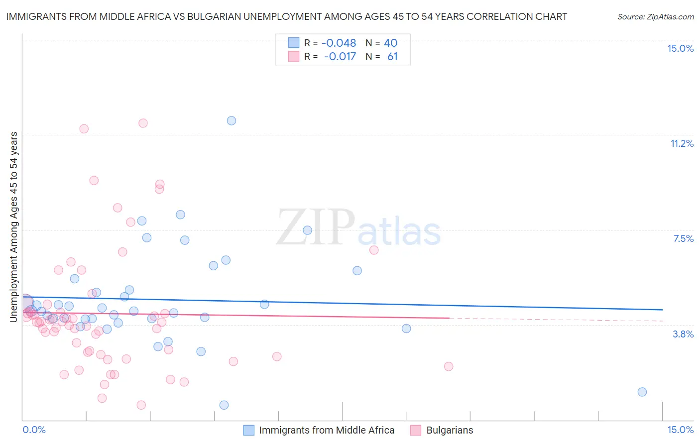 Immigrants from Middle Africa vs Bulgarian Unemployment Among Ages 45 to 54 years