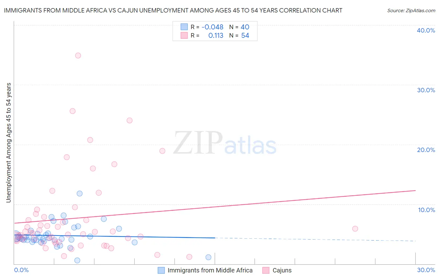 Immigrants from Middle Africa vs Cajun Unemployment Among Ages 45 to 54 years