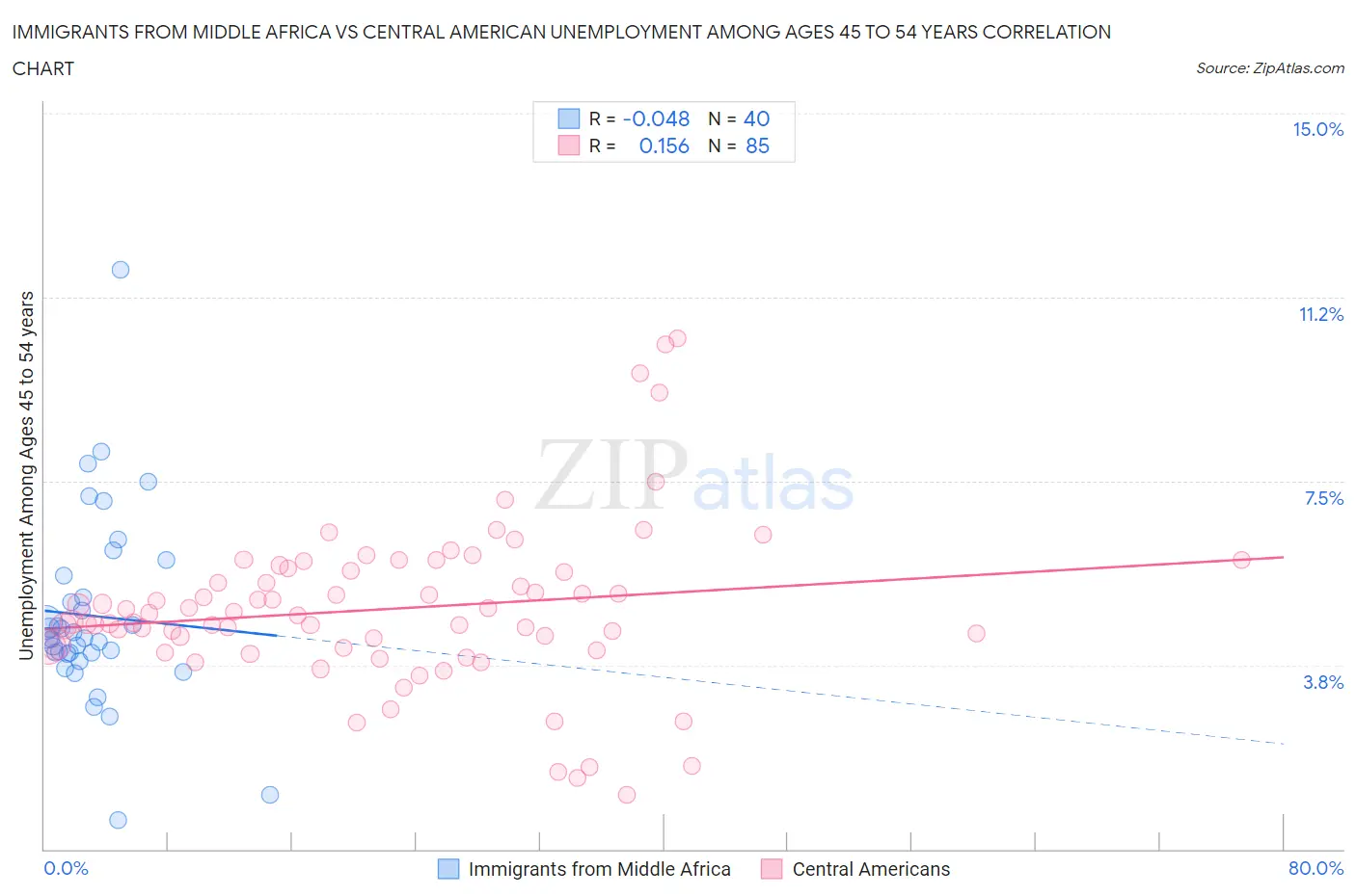 Immigrants from Middle Africa vs Central American Unemployment Among Ages 45 to 54 years
