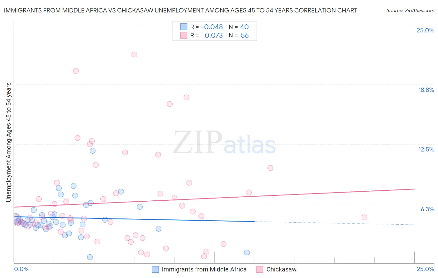 Immigrants from Middle Africa vs Chickasaw Unemployment Among Ages 45 to 54 years