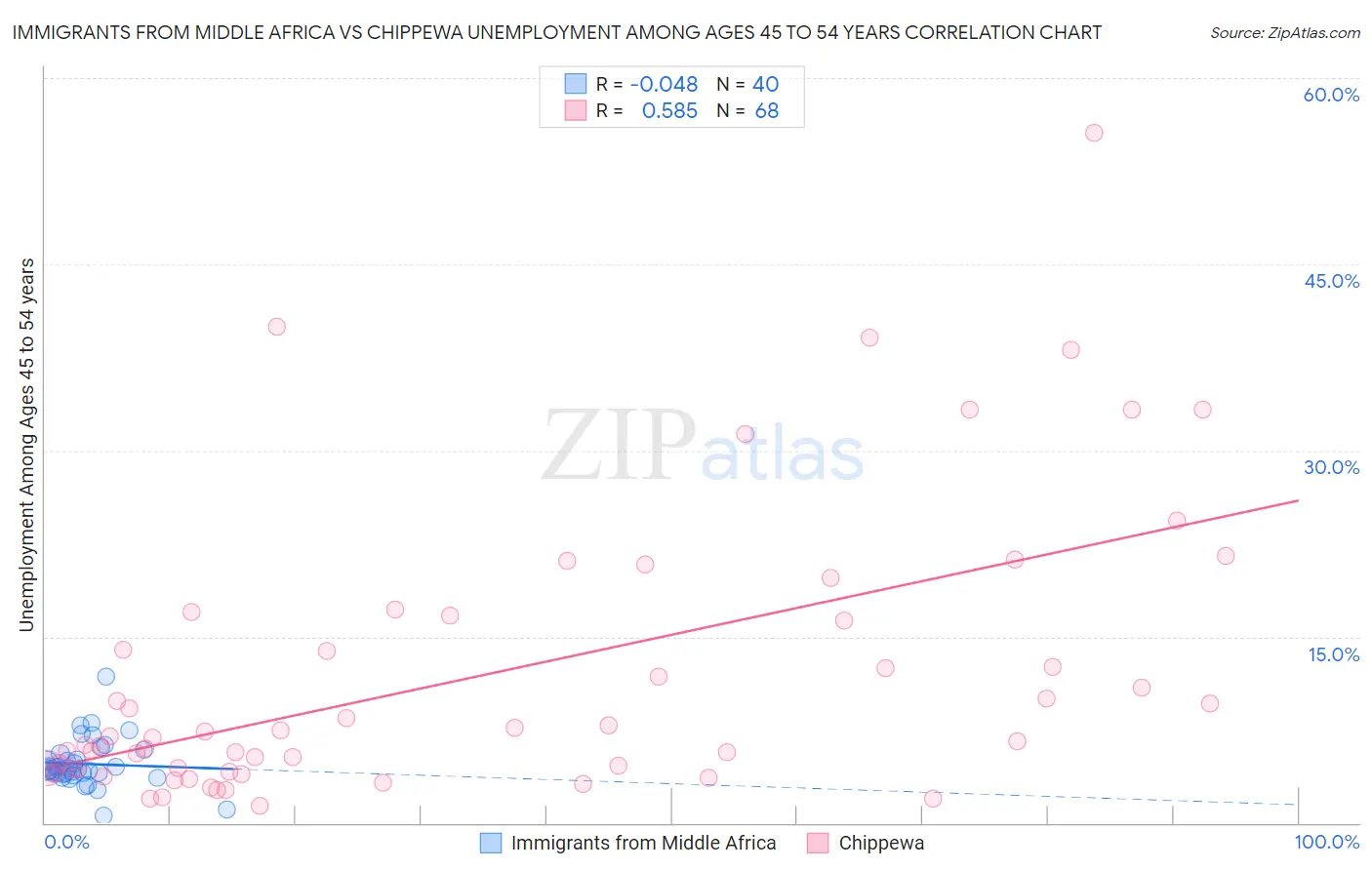 Immigrants from Middle Africa vs Chippewa Unemployment Among Ages 45 to 54 years