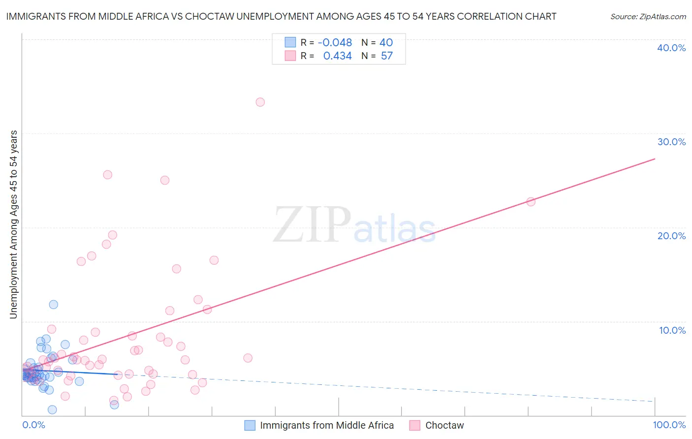 Immigrants from Middle Africa vs Choctaw Unemployment Among Ages 45 to 54 years