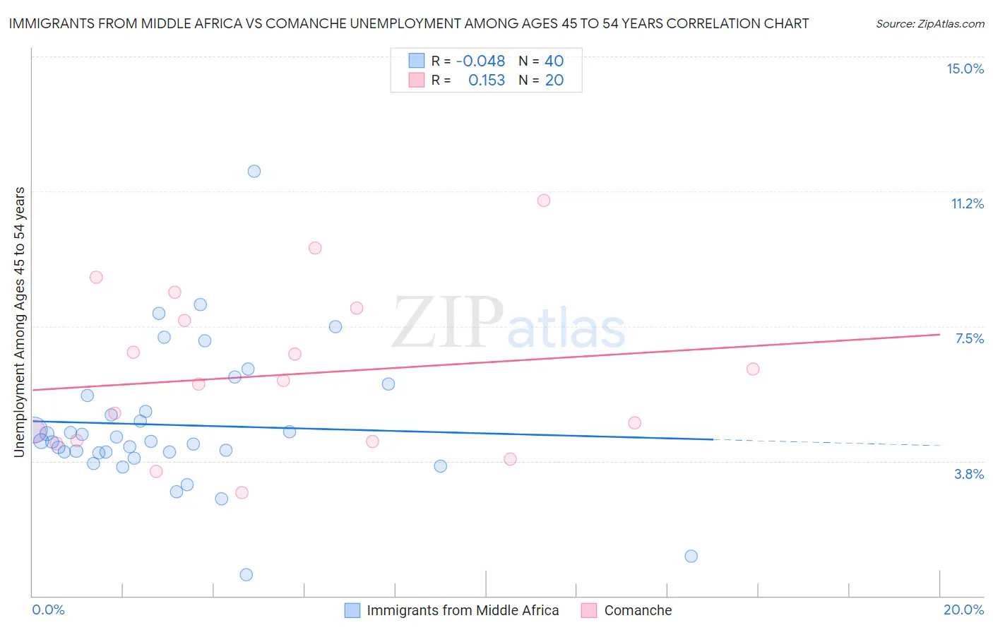 Immigrants from Middle Africa vs Comanche Unemployment Among Ages 45 to 54 years