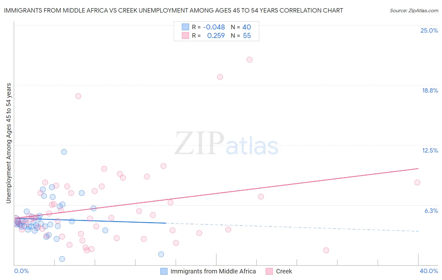 Immigrants from Middle Africa vs Creek Unemployment Among Ages 45 to 54 years