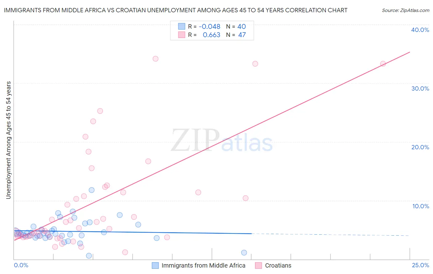 Immigrants from Middle Africa vs Croatian Unemployment Among Ages 45 to 54 years