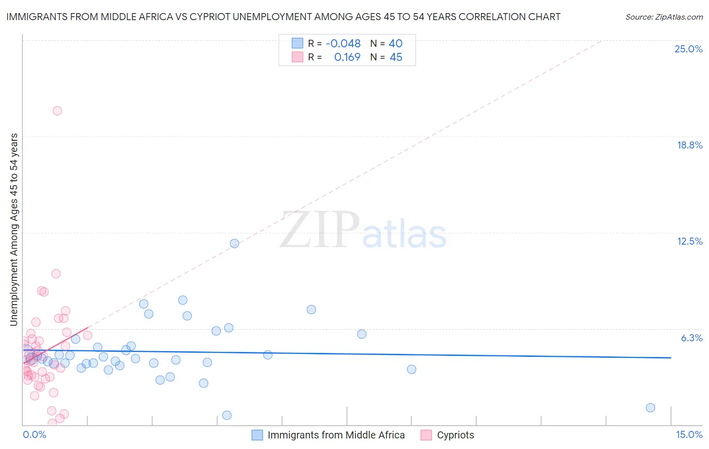 Immigrants from Middle Africa vs Cypriot Unemployment Among Ages 45 to 54 years