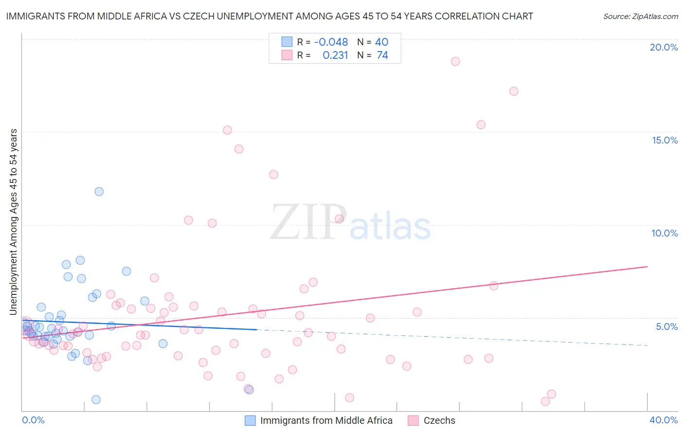 Immigrants from Middle Africa vs Czech Unemployment Among Ages 45 to 54 years