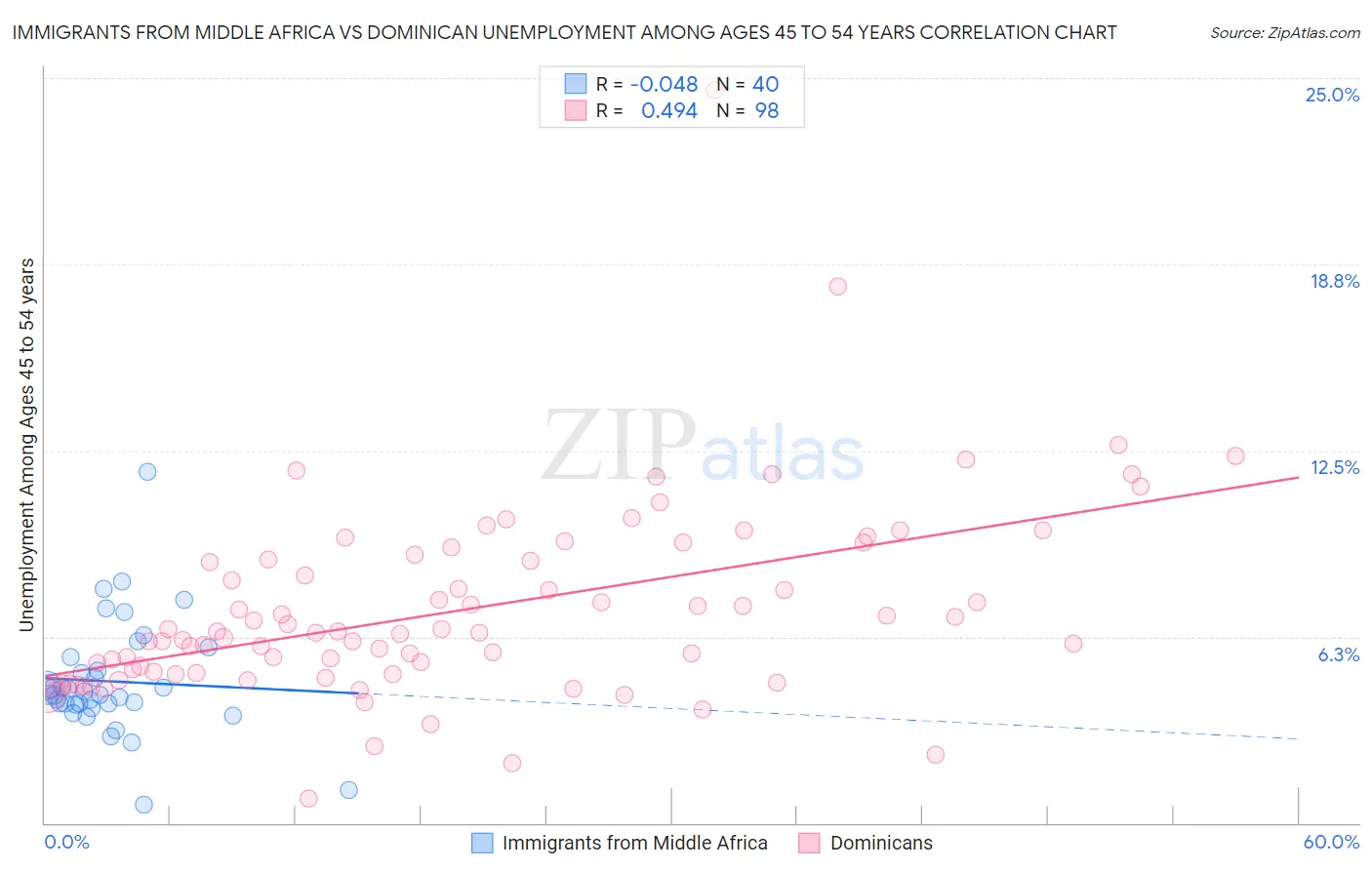 Immigrants from Middle Africa vs Dominican Unemployment Among Ages 45 to 54 years