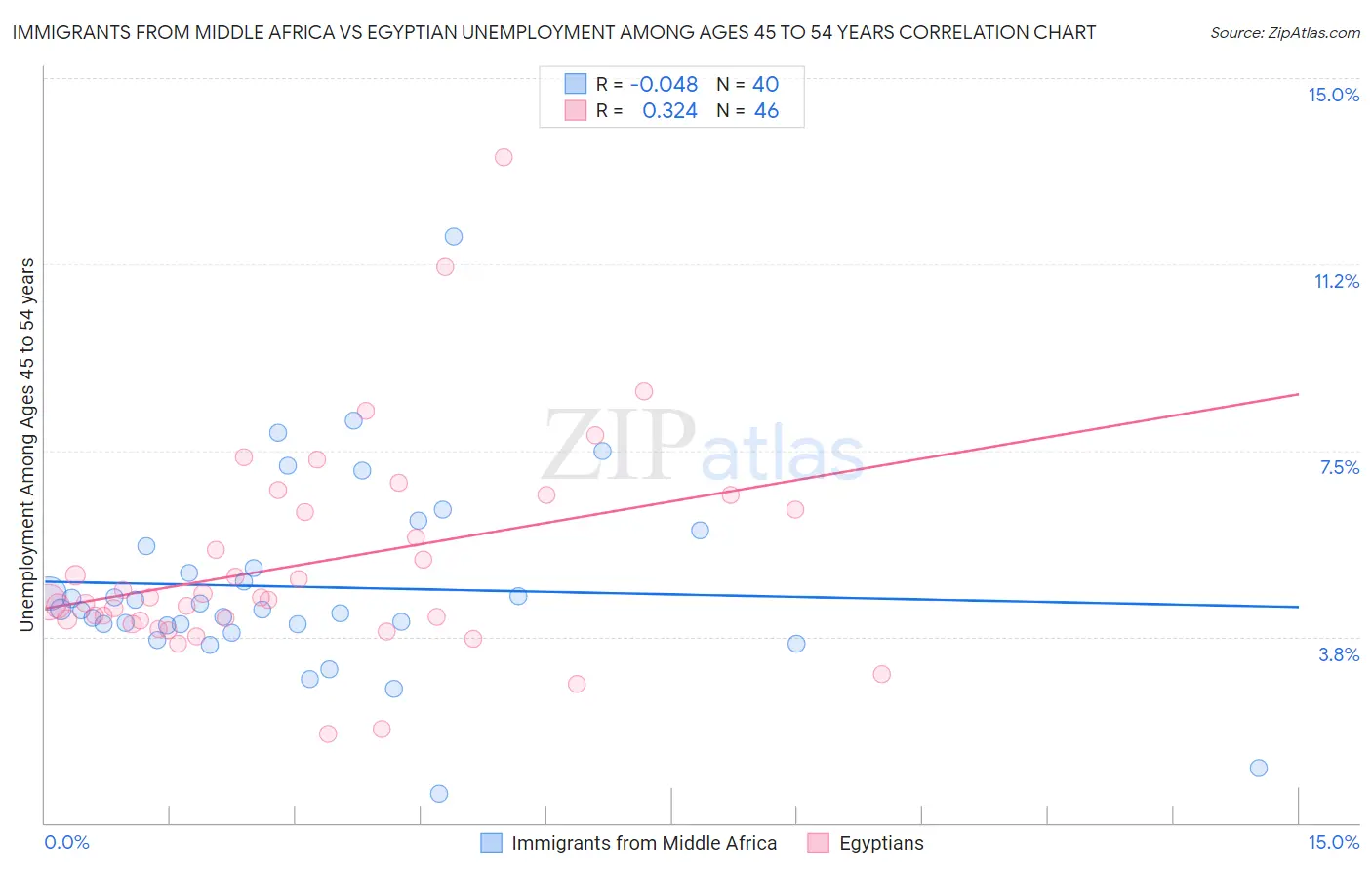 Immigrants from Middle Africa vs Egyptian Unemployment Among Ages 45 to 54 years