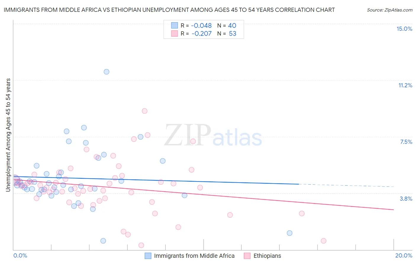 Immigrants from Middle Africa vs Ethiopian Unemployment Among Ages 45 to 54 years