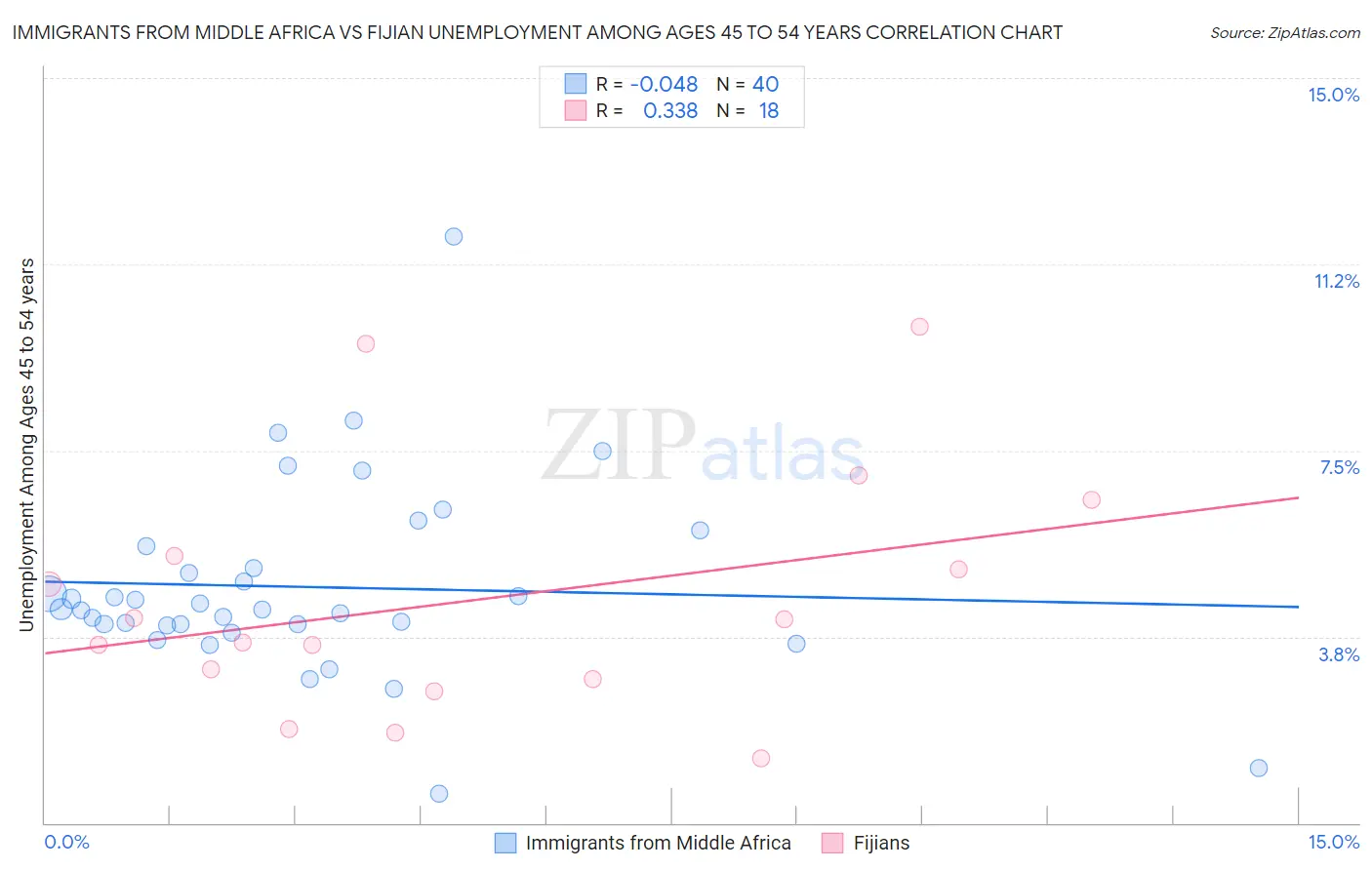 Immigrants from Middle Africa vs Fijian Unemployment Among Ages 45 to 54 years