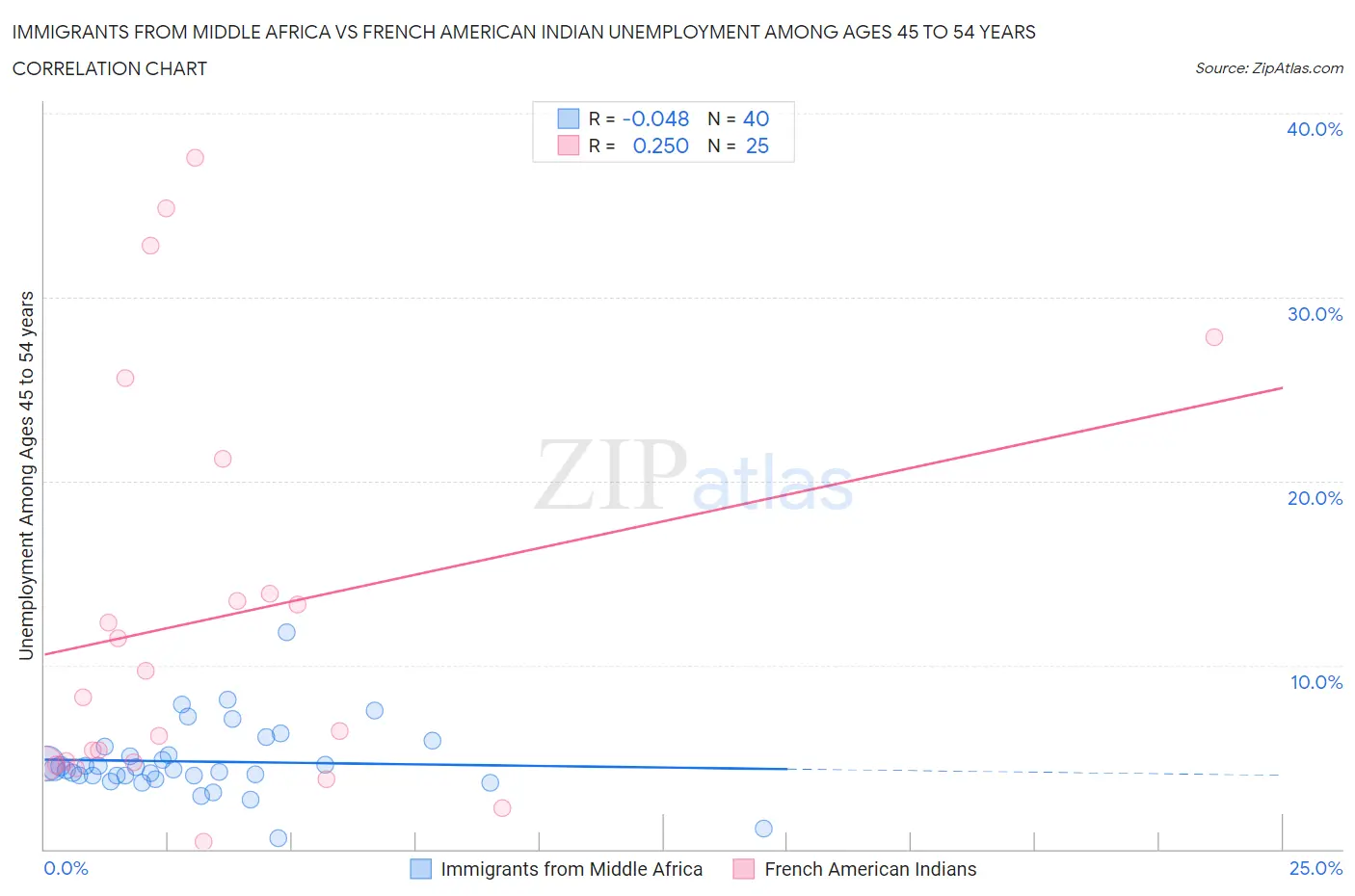 Immigrants from Middle Africa vs French American Indian Unemployment Among Ages 45 to 54 years