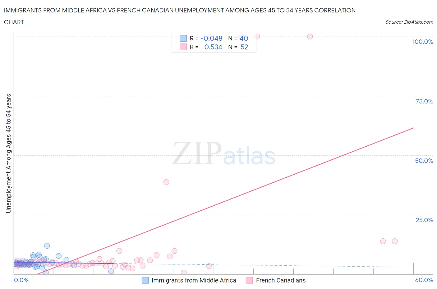 Immigrants from Middle Africa vs French Canadian Unemployment Among Ages 45 to 54 years