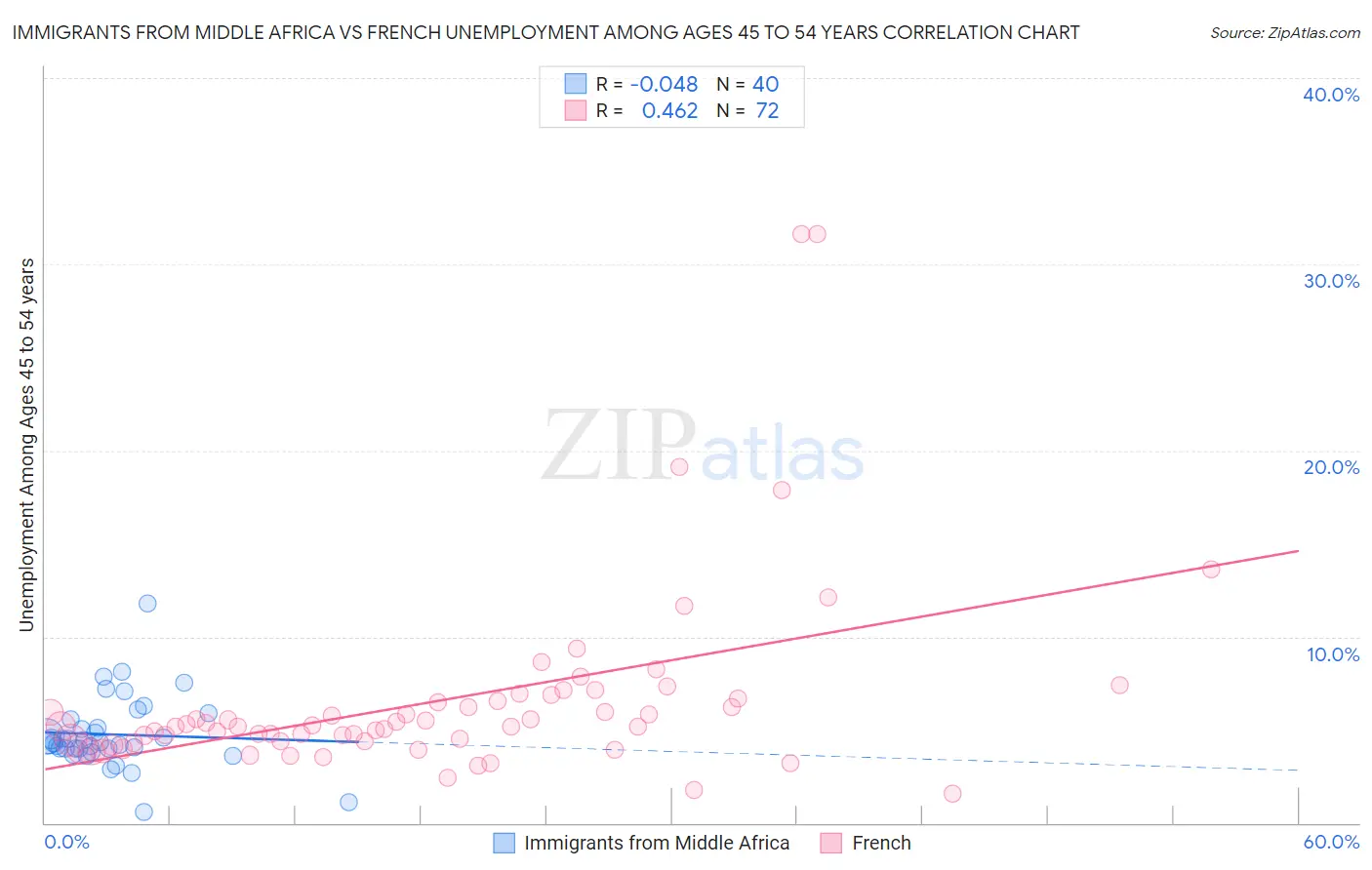 Immigrants from Middle Africa vs French Unemployment Among Ages 45 to 54 years