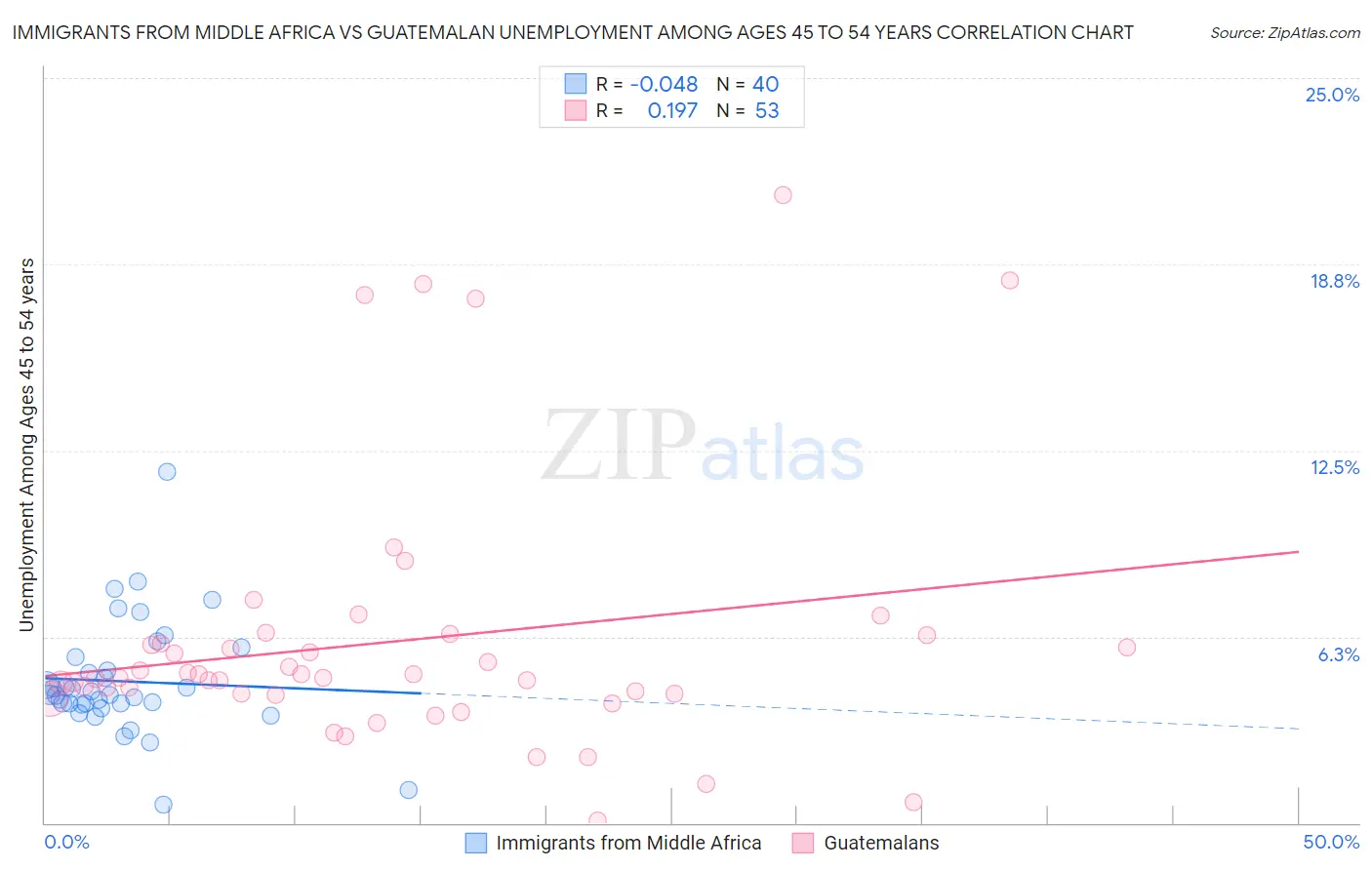 Immigrants from Middle Africa vs Guatemalan Unemployment Among Ages 45 to 54 years