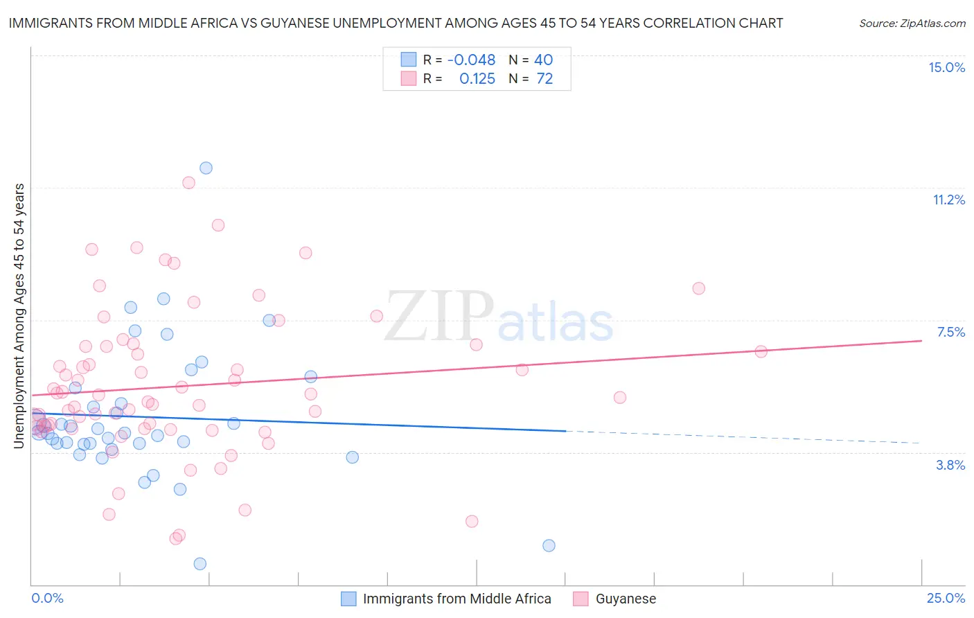 Immigrants from Middle Africa vs Guyanese Unemployment Among Ages 45 to 54 years