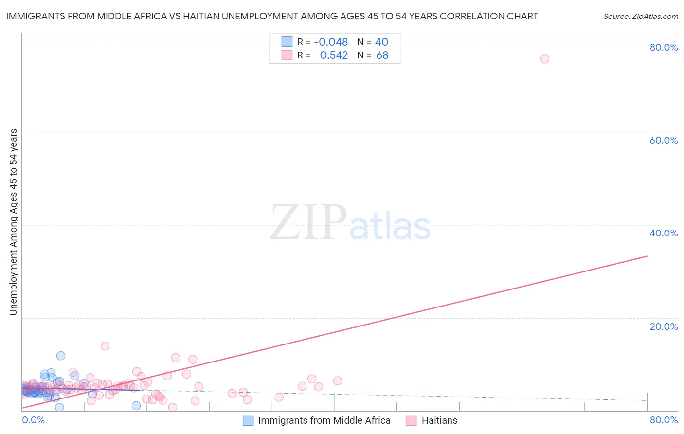 Immigrants from Middle Africa vs Haitian Unemployment Among Ages 45 to 54 years