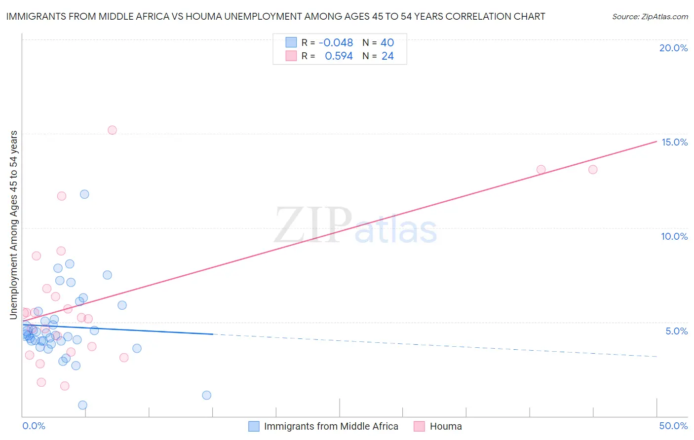 Immigrants from Middle Africa vs Houma Unemployment Among Ages 45 to 54 years