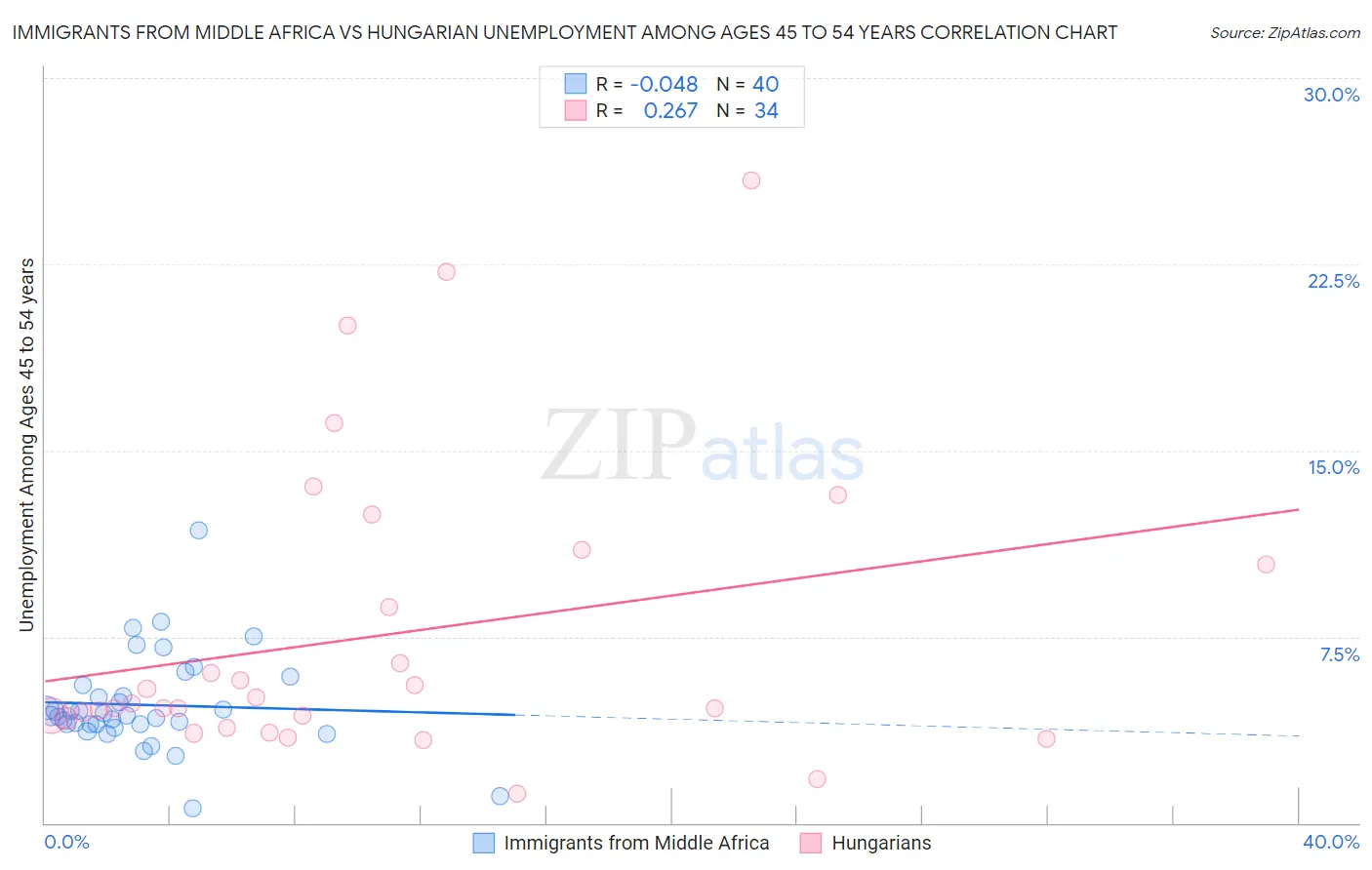 Immigrants from Middle Africa vs Hungarian Unemployment Among Ages 45 to 54 years