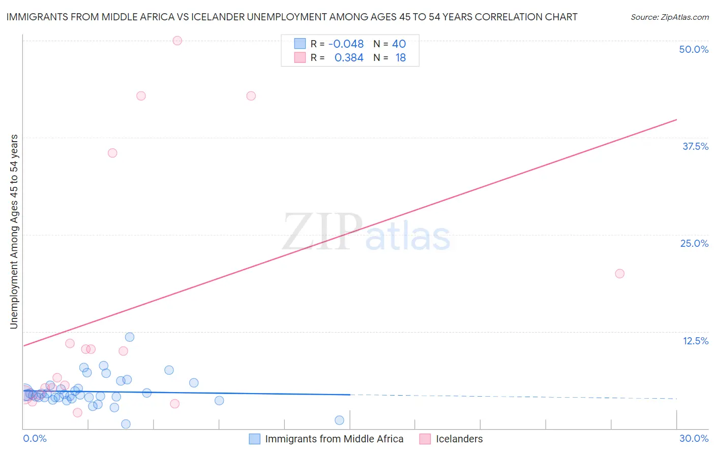 Immigrants from Middle Africa vs Icelander Unemployment Among Ages 45 to 54 years