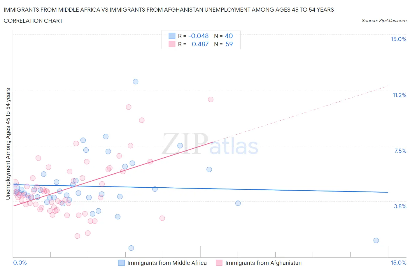 Immigrants from Middle Africa vs Immigrants from Afghanistan Unemployment Among Ages 45 to 54 years