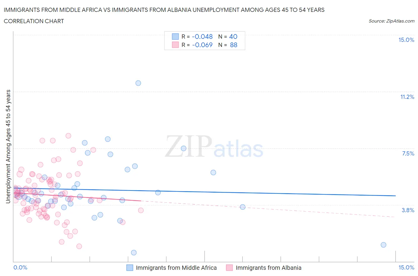 Immigrants from Middle Africa vs Immigrants from Albania Unemployment Among Ages 45 to 54 years