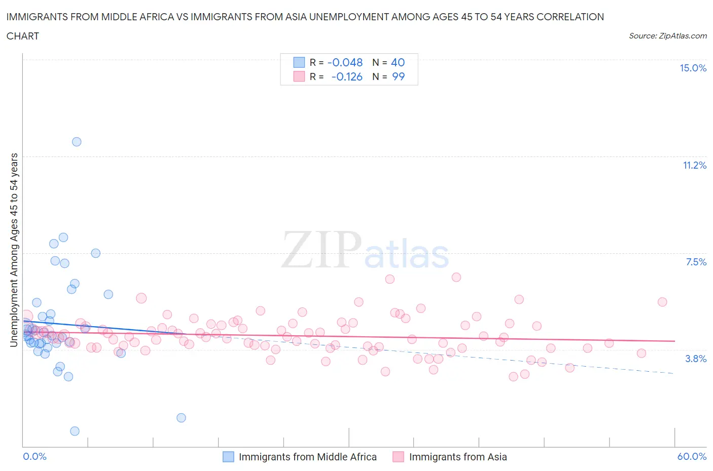 Immigrants from Middle Africa vs Immigrants from Asia Unemployment Among Ages 45 to 54 years