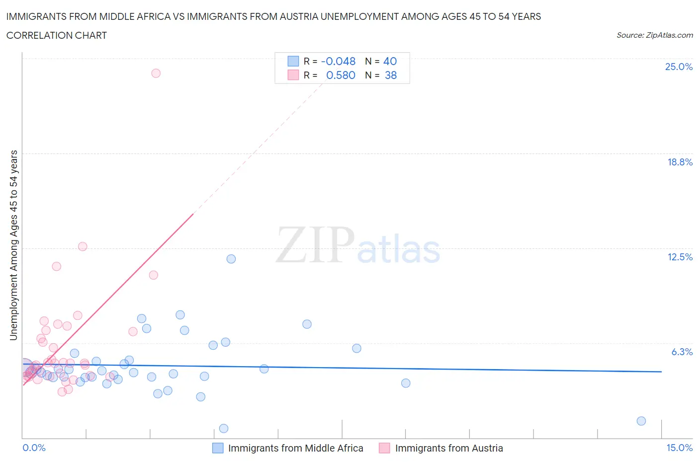 Immigrants from Middle Africa vs Immigrants from Austria Unemployment Among Ages 45 to 54 years