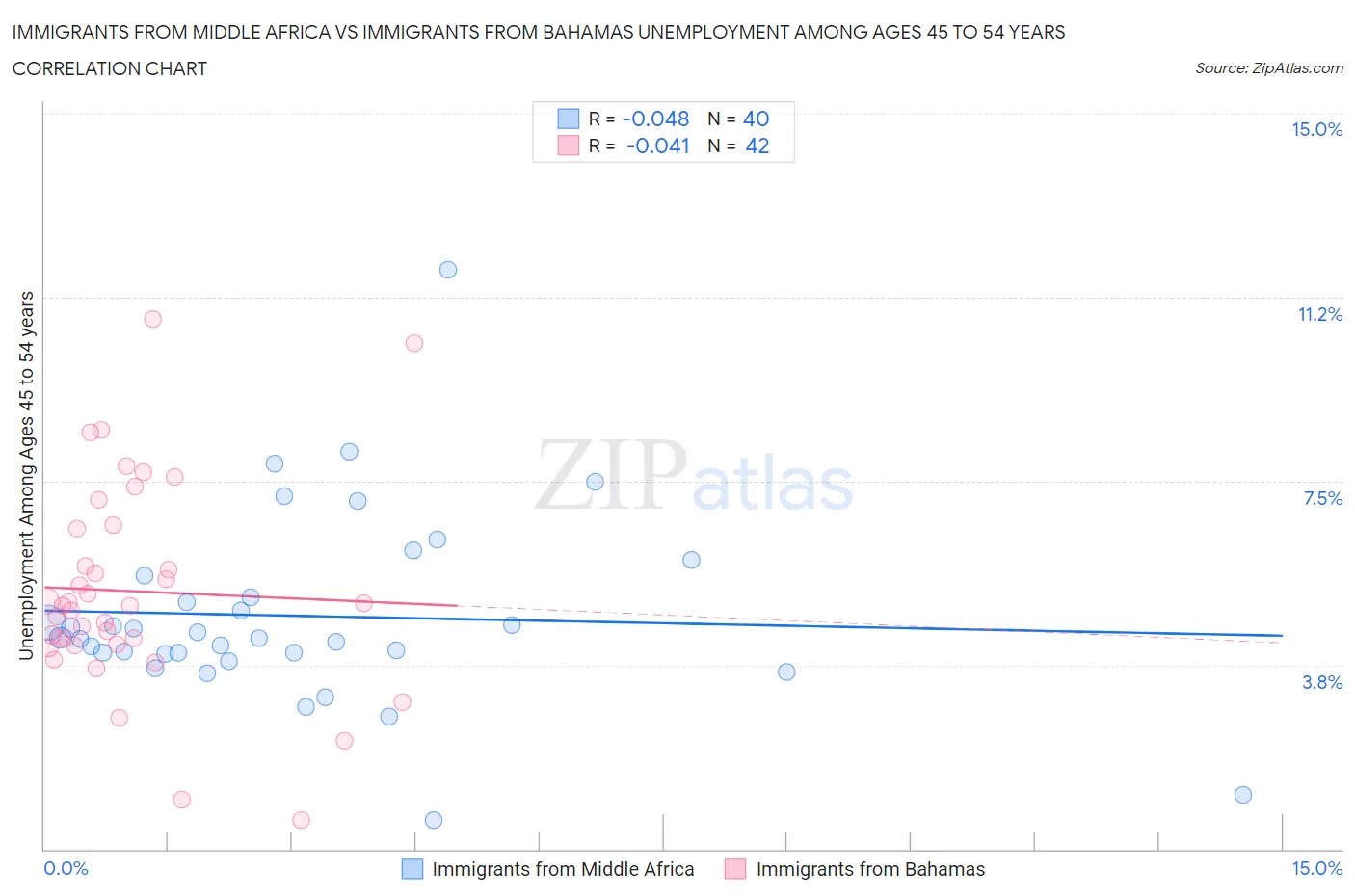 Immigrants from Middle Africa vs Immigrants from Bahamas Unemployment Among Ages 45 to 54 years