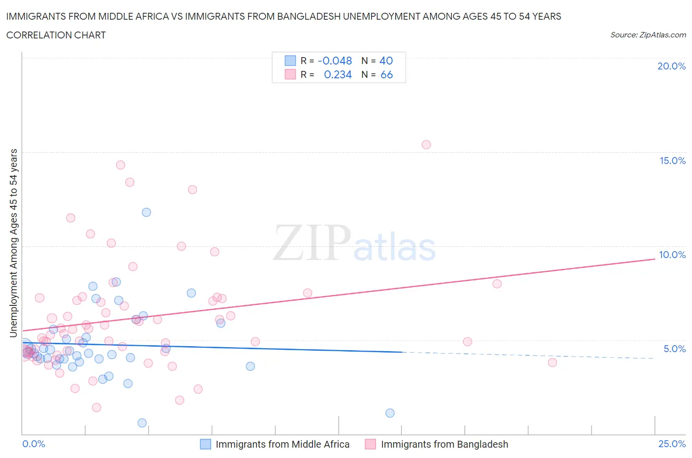 Immigrants from Middle Africa vs Immigrants from Bangladesh Unemployment Among Ages 45 to 54 years