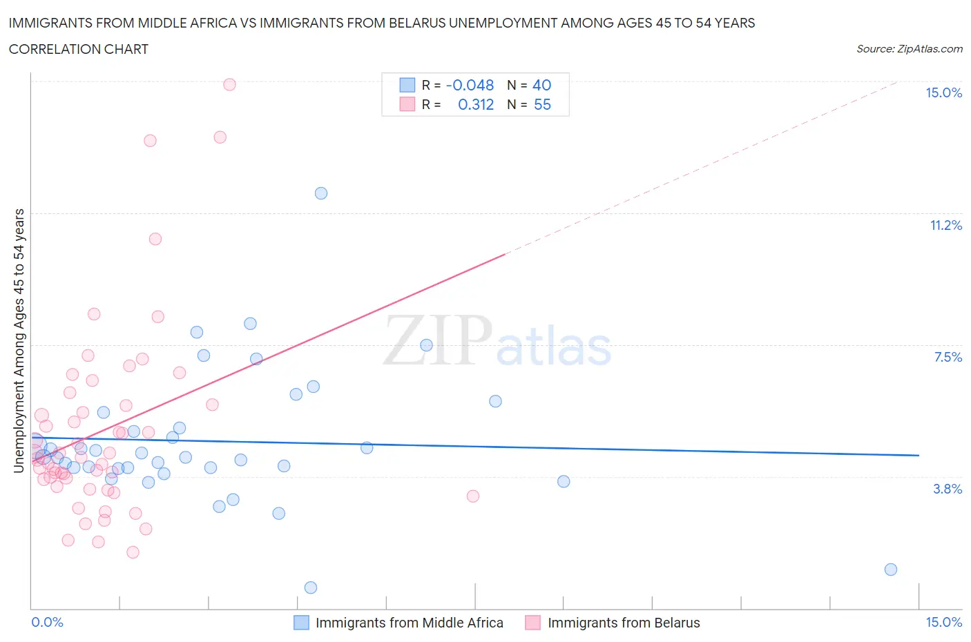Immigrants from Middle Africa vs Immigrants from Belarus Unemployment Among Ages 45 to 54 years