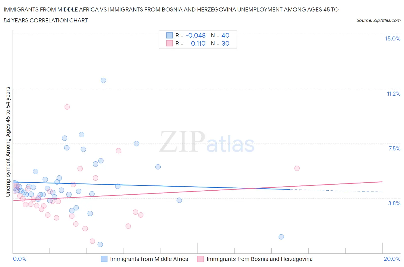 Immigrants from Middle Africa vs Immigrants from Bosnia and Herzegovina Unemployment Among Ages 45 to 54 years