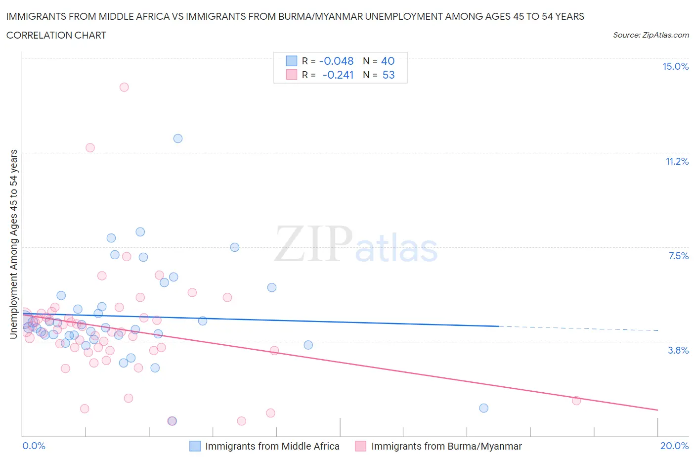 Immigrants from Middle Africa vs Immigrants from Burma/Myanmar Unemployment Among Ages 45 to 54 years