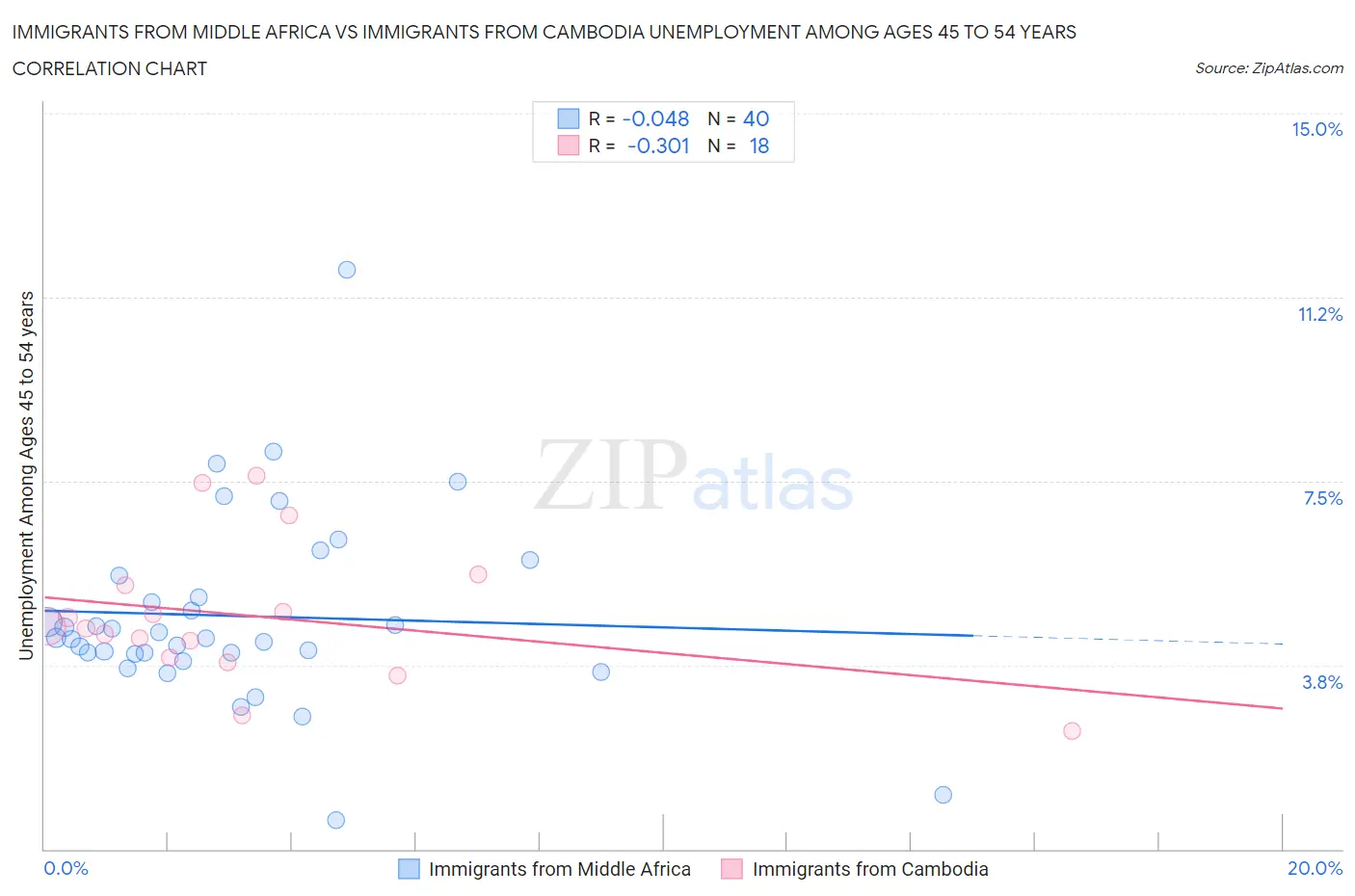 Immigrants from Middle Africa vs Immigrants from Cambodia Unemployment Among Ages 45 to 54 years